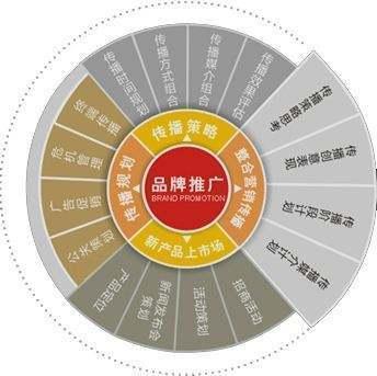 审视当代企业的品牌推广策略 企业策划下的系统性布局