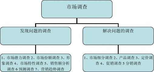 市场调查认识报告